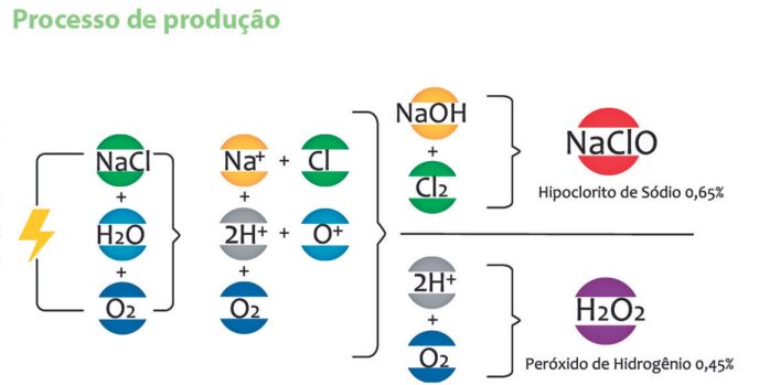 Eletrólise da Salmoura
